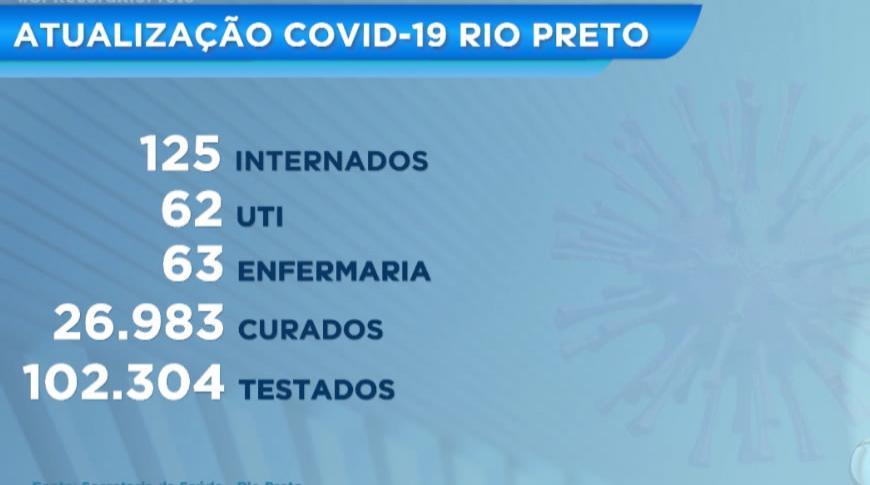 Covid-19: Em Rio Preto mais uma pessoa morreu e outros 109 novos casos foram registrados