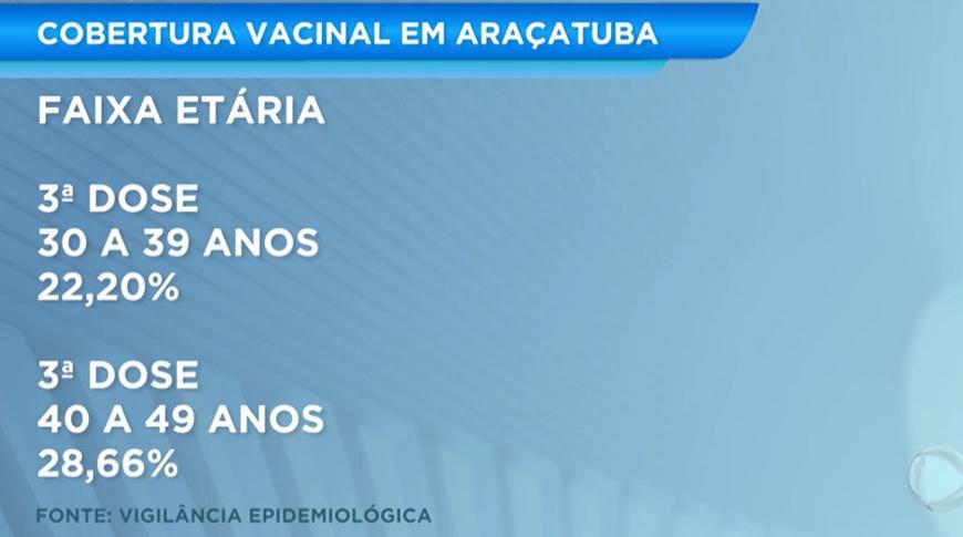 Aumenta em Araçatuba a procura por vacina contra a Covid-19