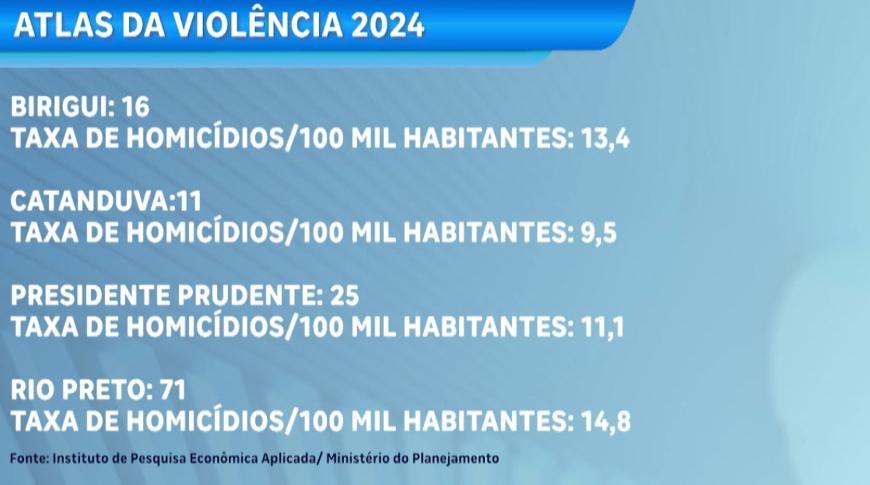 Taxa de homicídios em Araçatuba fica acima da registrada na capital