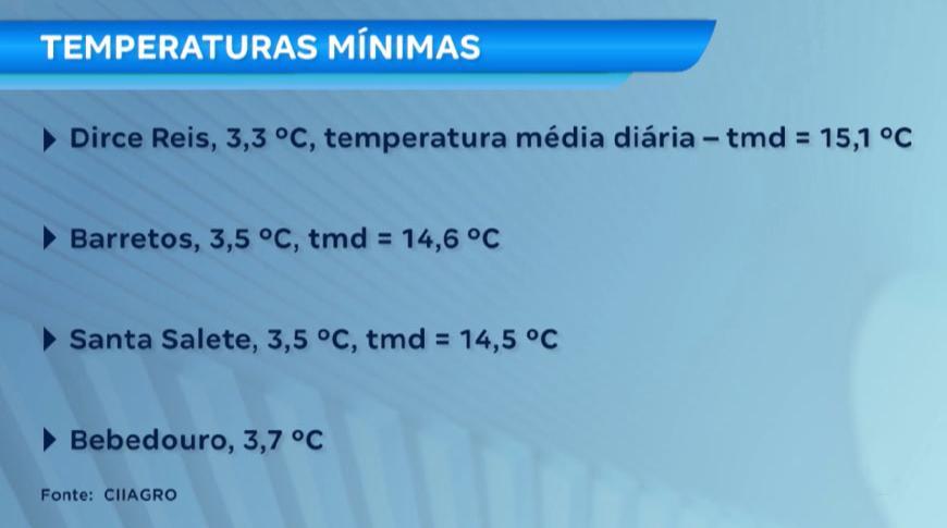 Frio pega muita gente de surpresa e movimenta comércio