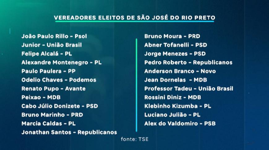 Conheça os vereadores eleitos em Rio Preto