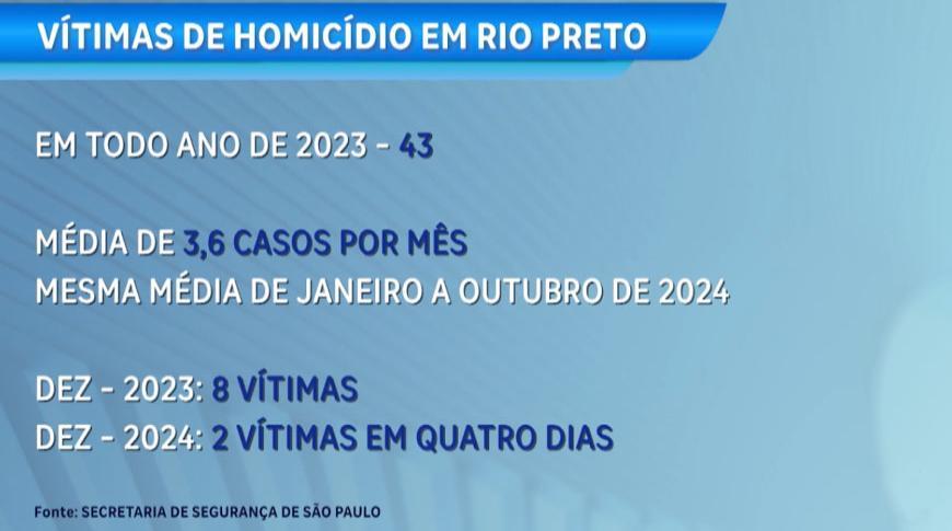 Rio Preto registra três homicídios em cinco dias