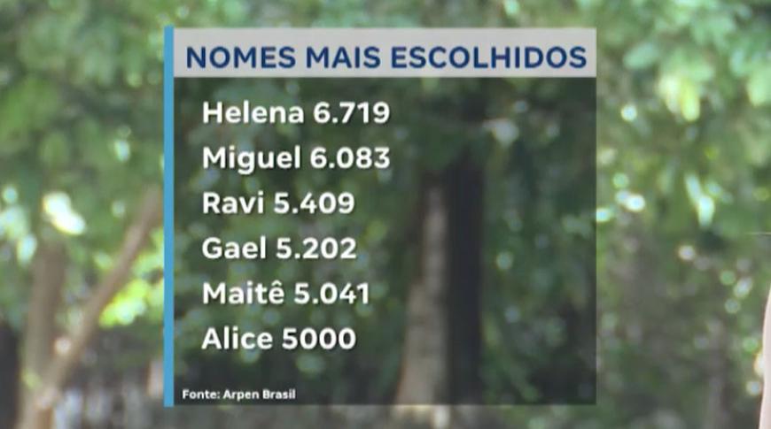 Helena e Miguel lideram o ranking dos nomes mais escolhidos de 2024